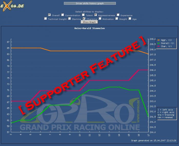 Grand Prix Racing Online - driver_skills_history_graph